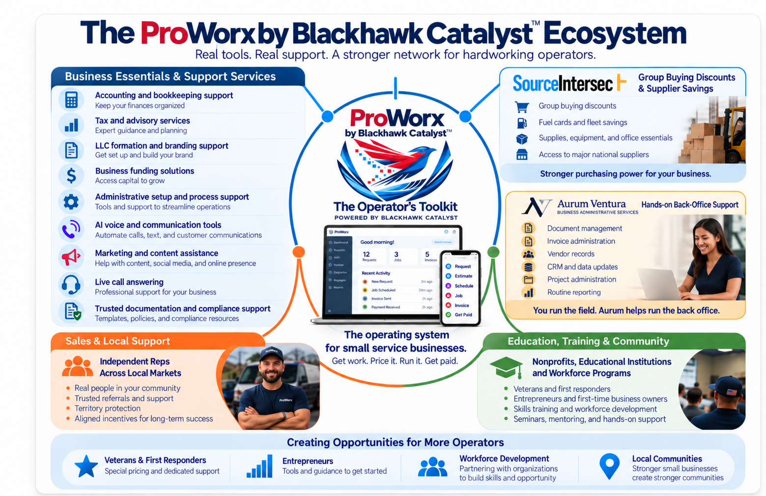 The Blackhawk Catalyst ecosystem: ProWorx software, business support, supplier savings, back-office support, local sales support, education, training, and community